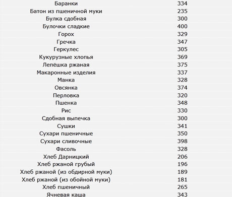 Таблица калорийности - хлеб, хлебобулочные и мучные изделия