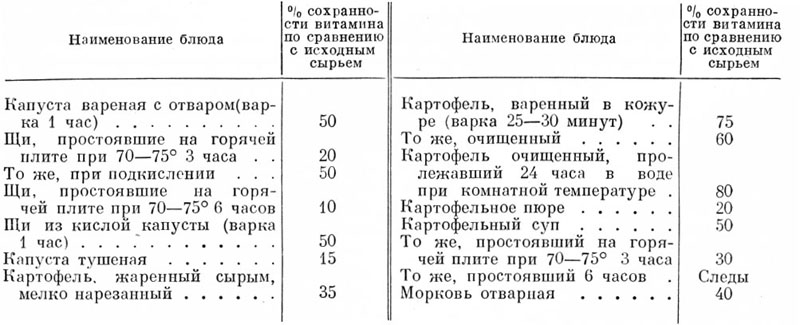 Таблица сохранности витамина С