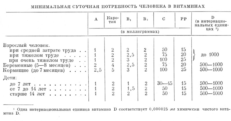 Таблица потребности человека в витаминах