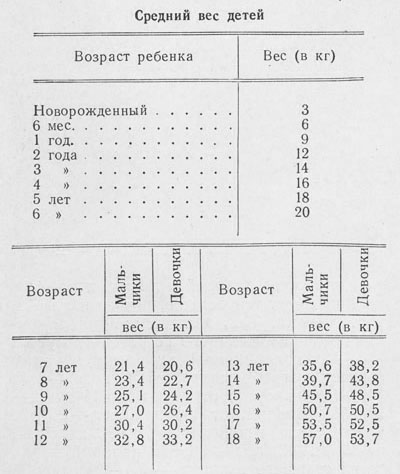 Таблица питания детей