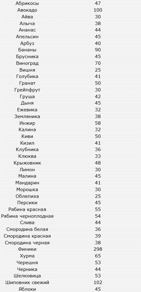 Таблица калорийности - фрукты и ягоды