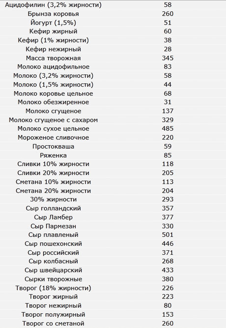 Таблица калорийности - молоко и молочные продукты