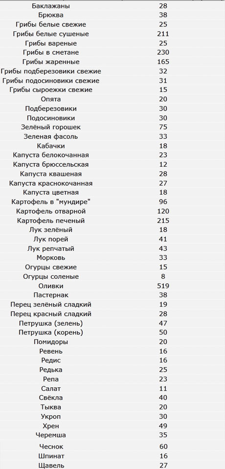 Таблица калорийности - овощи, зелень, грибы