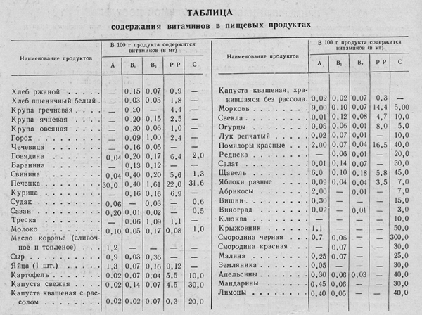 Содержание витаминов в пищевых продуктах