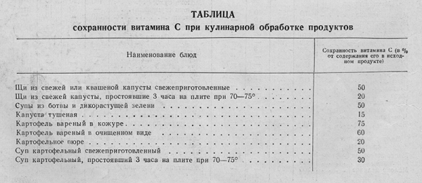 Сохранность витамина С при кулинарной обработке продуктов