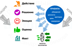 НЛП-техники: как улучшить качество коммуникации и повысить эффективность